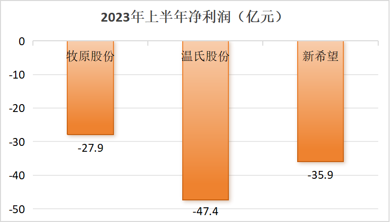 三大猪企8月生猪销售量合计913.11万头，上半年亏损合计百亿元