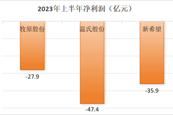 三大猪企8月生猪销售量合计913.11万头，上半年亏损合计百亿元
