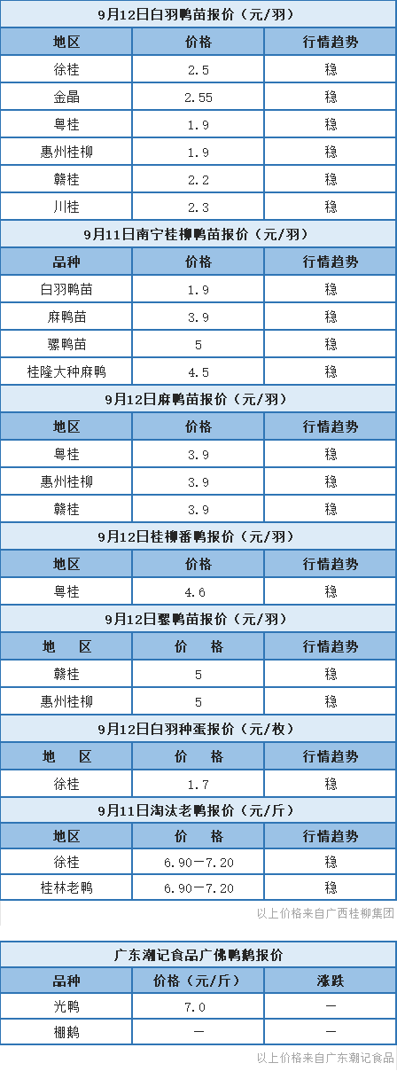 9月11日 福建、浙江、两湖水禽维稳，桂柳鸭苗报价稳定【水禽价格指数】