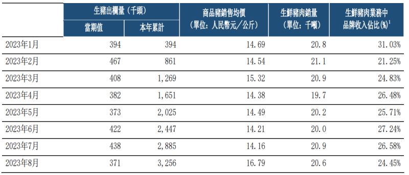 中粮家佳康：8月出栏生猪37.1万头，同比增长41.6%