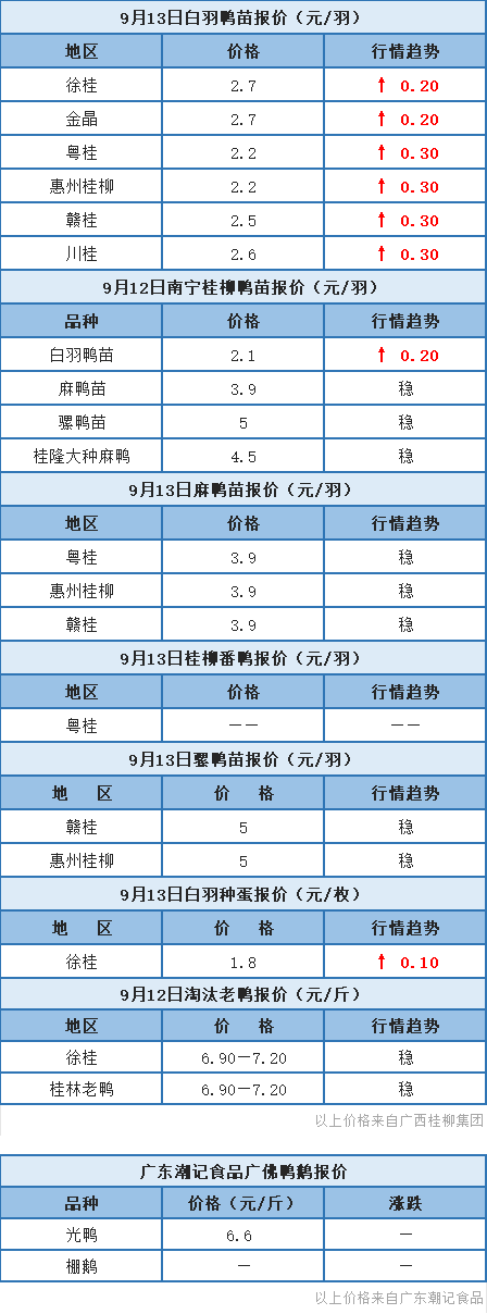 9月12日 福建、浙江水禽稳定，桂柳白羽鸭苗报价上涨【水禽价格指数】