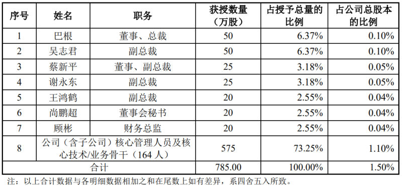 京基智农：拟向171名员工授予限制性股票785万股，大力推进降本增效