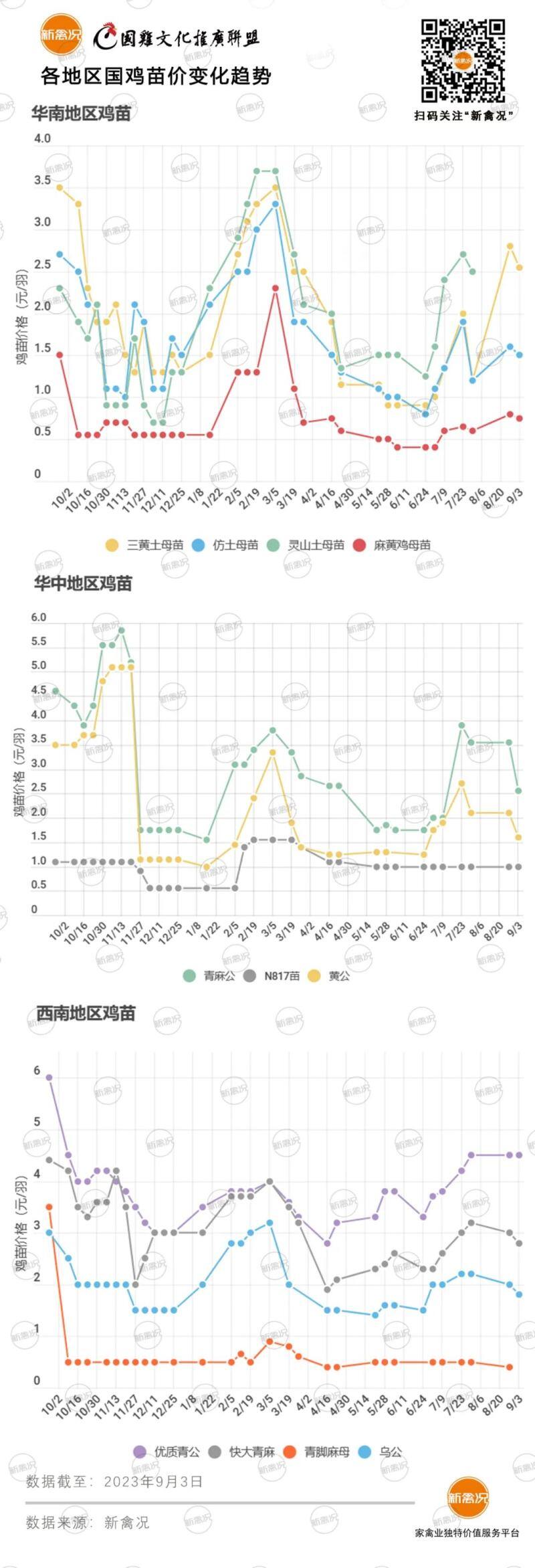 9月13日 川渝、浙江等地鸡价下跌,多地鸡价稳定【鸡价指数】
