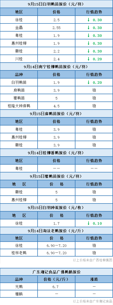 9月14日 两湖、浙江水禽价格稳定，桂柳白羽鸭苗报价下跌【水禽价格指数】