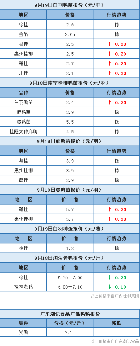 9月18日 福建肉鸭价上调、多地价格稳定，桂柳白鸭苗、骡鸭苗报价上涨【水禽价格指数】