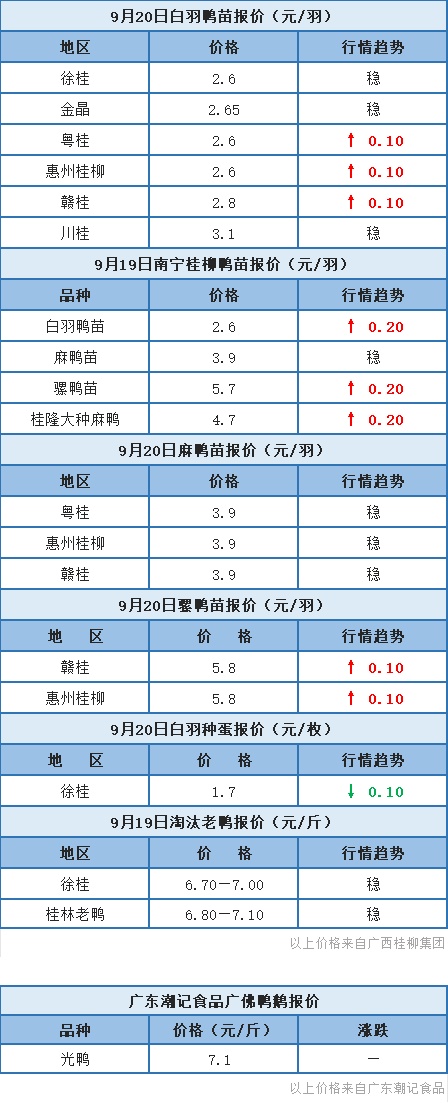 9月19日 廣東、浙江等地水禽價格穩定，桂柳鴨苗報價有漲【水禽價格指數】