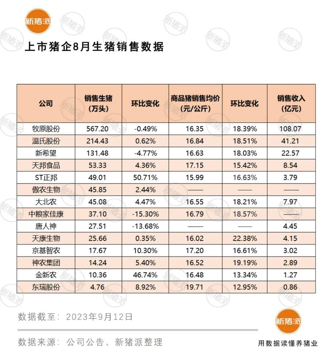 单月盈利15亿元！上市猪企8月终于止亏，销售均价环比增长17%，四季度能否扭亏为盈【勃林格特约·猪业视野】