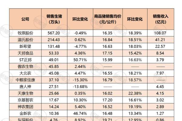 2023年8月上市猪企经营情况分析