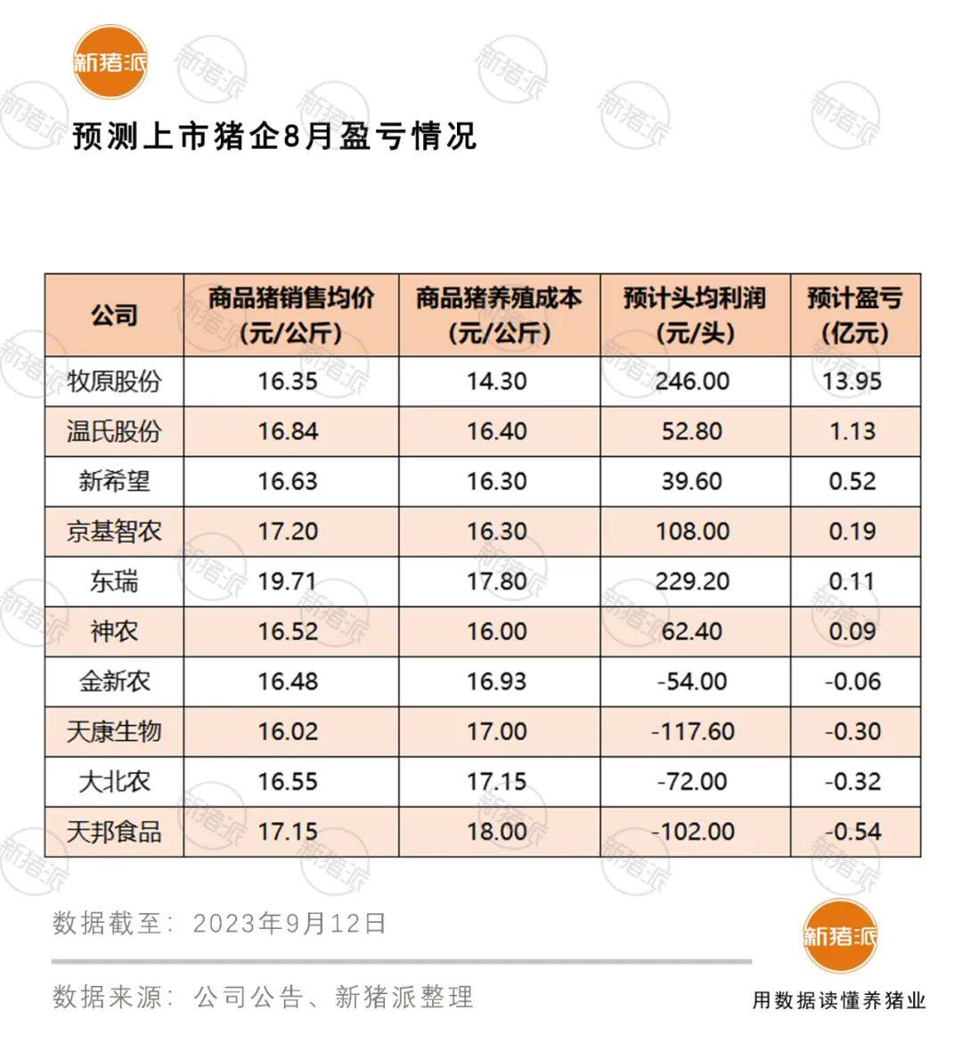 单月盈利15亿元！上市猪企8月终于止亏，销售均价环比增长17%，四季度能否扭亏为盈【勃林格特约·猪业视野】