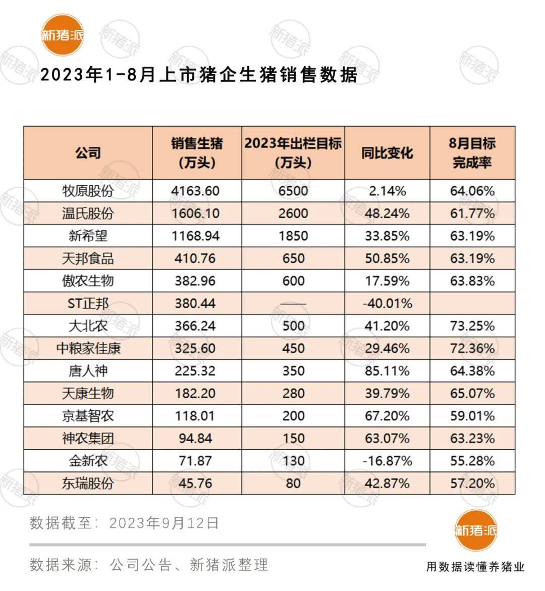 单月盈利15亿元！上市猪企8月终于止亏，销售均价环比增长17%，四季度能否扭亏为盈【勃林格特约·猪业视野】