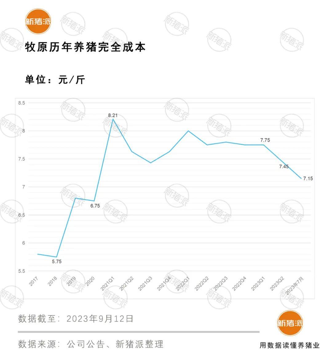 单月盈利15亿元！上市猪企8月终于止亏，销售均价环比增长17%，四季度能否扭亏为盈【勃林格特约·猪业视野】