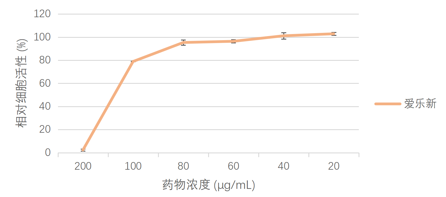 爱乐新对猪繁殖与呼吸综合征病毒北美型(PRRSV2) 和欧洲型(PRRSV1)的抑制效果评价