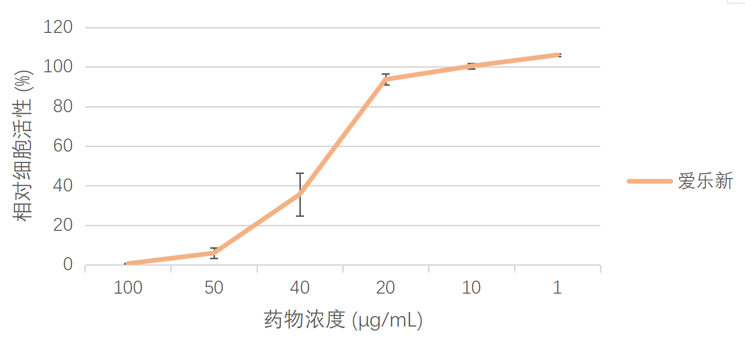 爱乐新对猪繁殖与呼吸综合征病毒北美型(PRRSV2) 和欧洲型(PRRSV1)的抑制效果评价