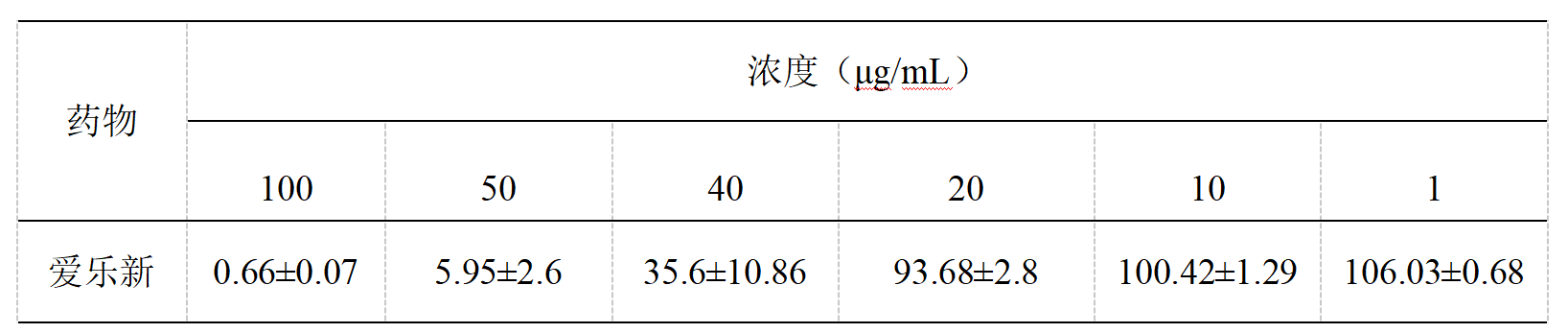 爱乐新对猪繁殖与呼吸综合征病毒北美型(PRRSV2) 和欧洲型(PRRSV1)的抑制效果评价