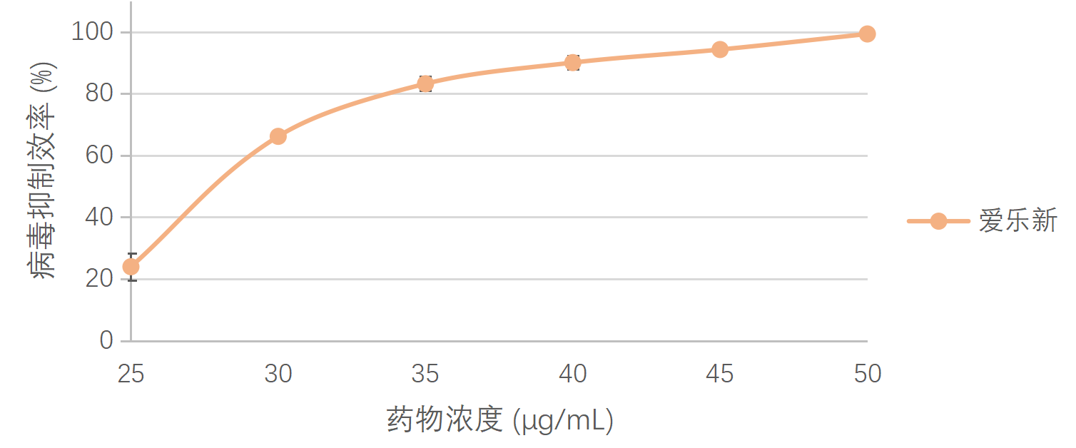 爱乐新对猪繁殖与呼吸综合征病毒北美型(PRRSV2) 和欧洲型(PRRSV1)的抑制效果评价