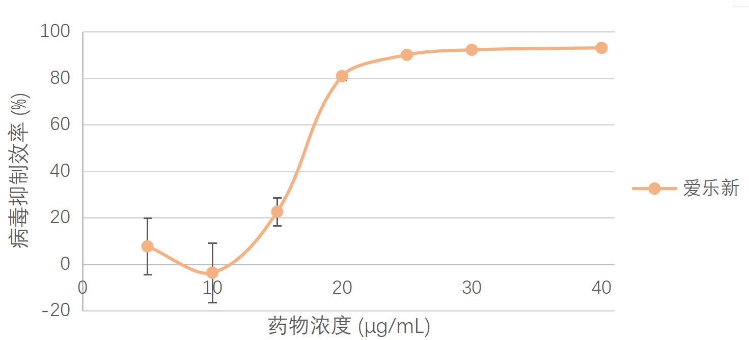 爱乐新对猪繁殖与呼吸综合征病毒北美型(PRRSV2) 和欧洲型(PRRSV1)的抑制效果评价