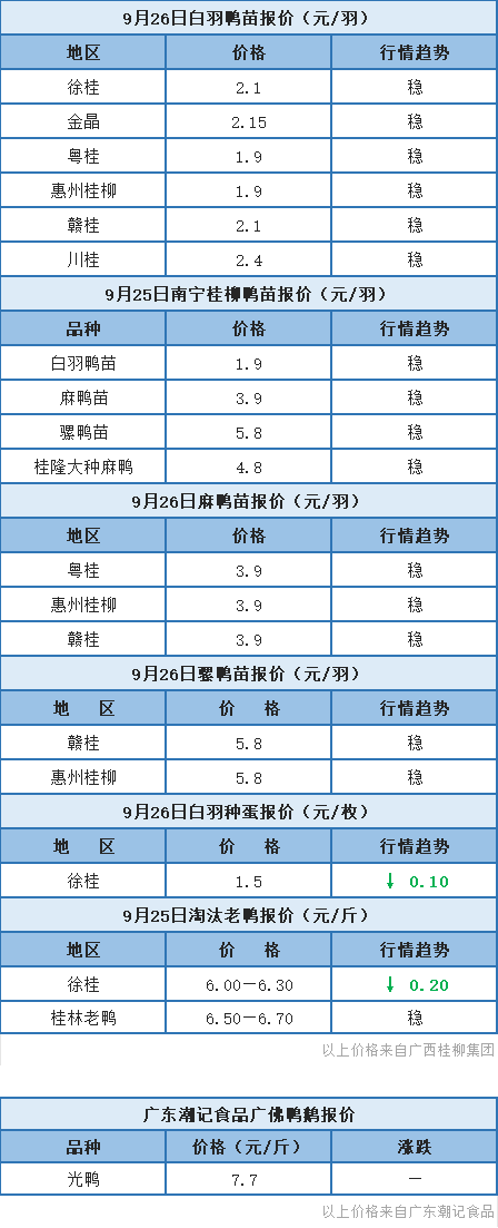 9月25日 广东、浙江水禽价稳定，桂柳鸭苗报价以稳为主【水禽价格指数】