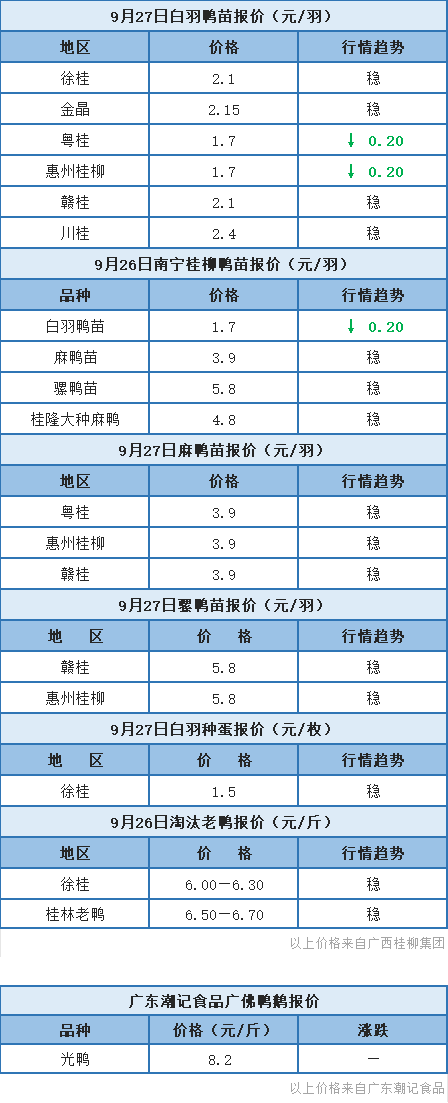 9月26日 浙江水禽价稳定，桂柳鸭苗报价以稳为主【水禽价格指数】