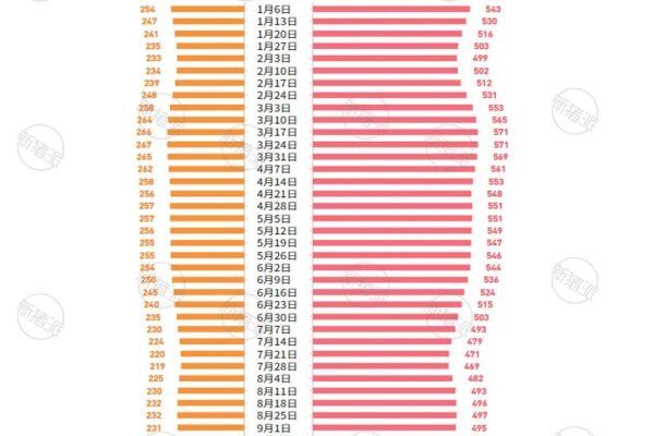 7.5元即可盈利！仔猪价格跌破成本线180元/头依然滞销，看跌明年一季度猪价
