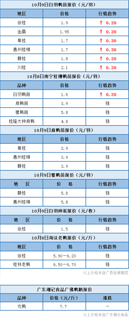 10月8日 福建、浙江水禽价稳定，桂柳白羽鸭苗报价上涨【水禽价格指数】