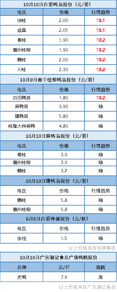 10月9日 浙江水禽价格维稳，节后消费疲软【水禽价格指数】