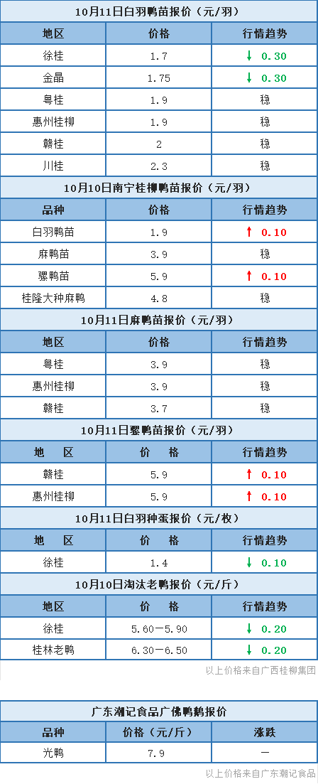 10月10日 福建、浙江水禽价格维稳，桂柳报价有涨有跌【水禽价格指数】