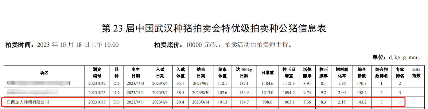 喜报！加大集团杜洛克种猪荣获全国种猪大赛专家组外形综合评分冠军