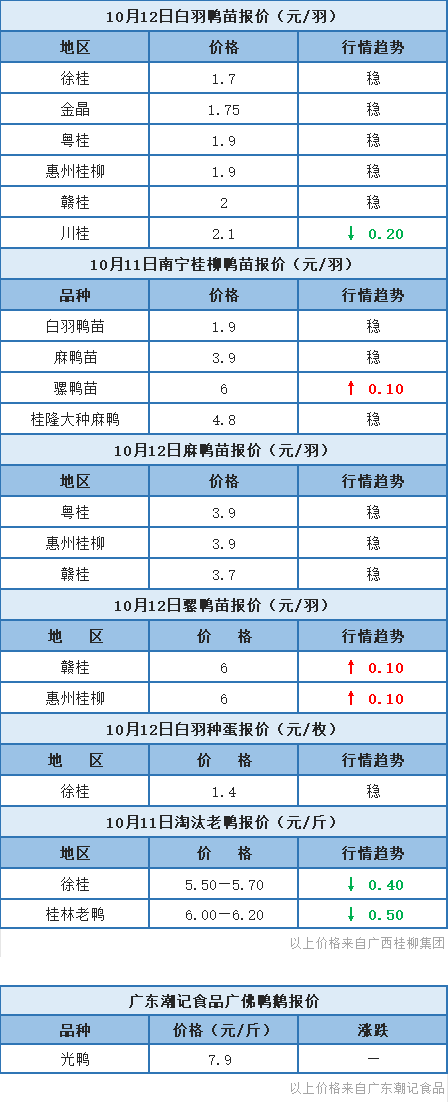 10月11日 福建、浙江水禽价格维稳，桂柳报价有涨有跌【水禽价格指数】