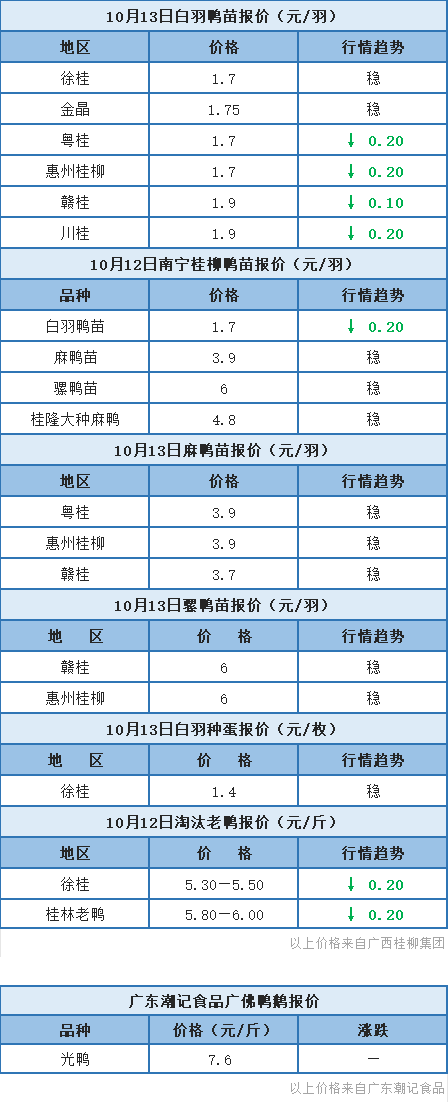 10月12日 广东、浙江水禽价格稳定，桂柳白羽鸭苗报价下跌【水禽价格指数】