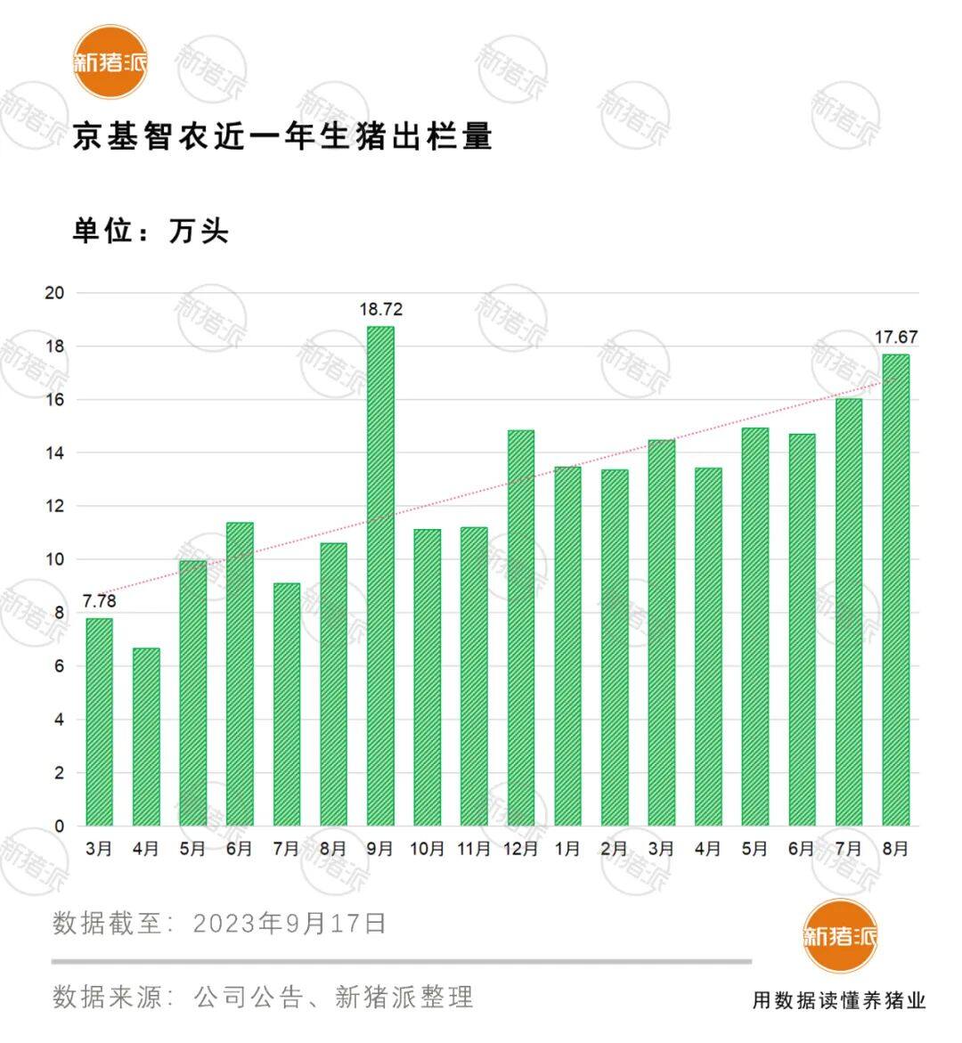 京基智农首发785万股激励计划，23年目标养殖成本15.9元/公斤，出栏183万头