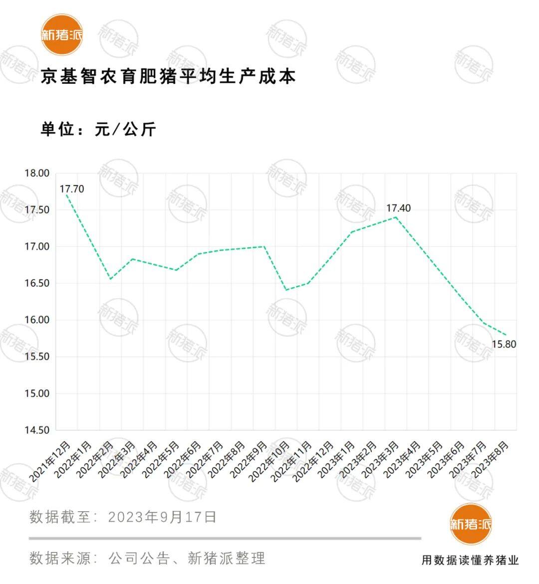 京基智农首发785万股激励计划，23年目标养殖成本15.9元/公斤，出栏183万头