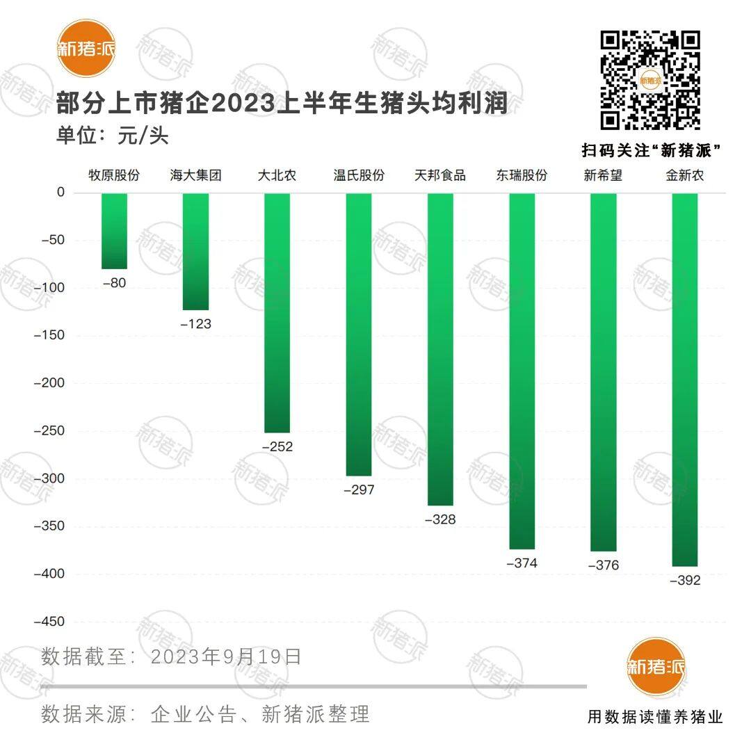 头均亏300元！猪价不上10元，六成猪企今年或将亏本【勃林格特约·猪业视野】