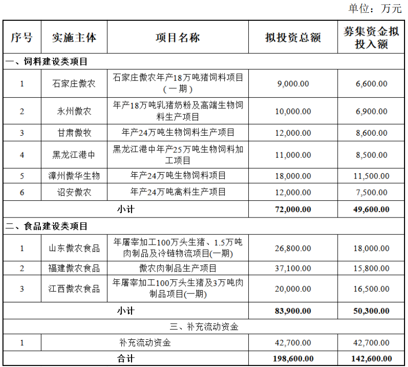 海大集团15亿定增撤回，牧原接受瑞士银行调研，唐人神3亿定增正式发行【正典特约·巨头周事】