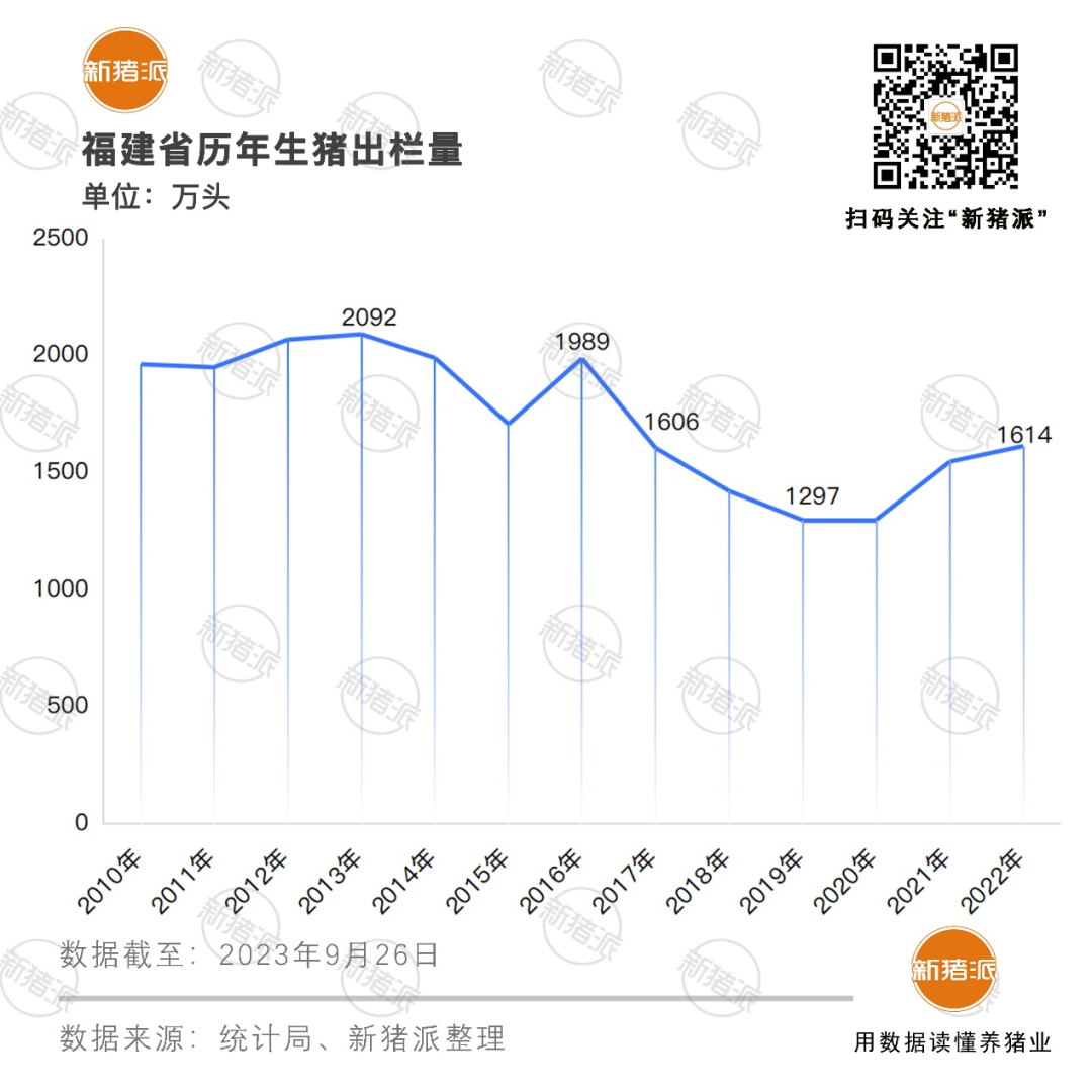 福建生猪地图：龙岩、漳州、福州、三明出栏占全省68%，母猪规模约八成在1000-3000头【勃林格特约·猪业视野】