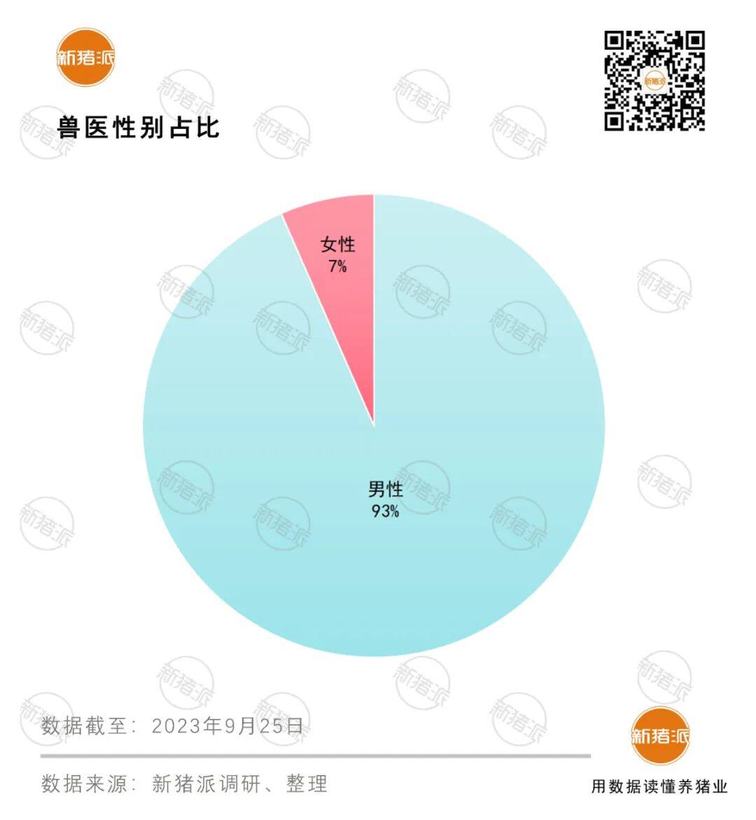 本科以上學歷占比超5成，豬場獸醫專業化程度不斷提升，向管理型人才轉變