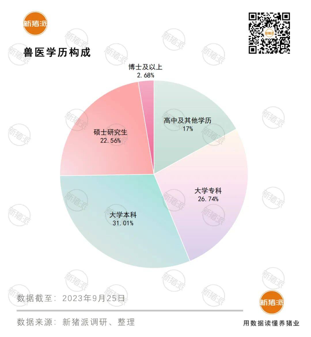 本科以上學歷占比超5成，豬場獸醫專業化程度不斷提升，向管理型人才轉變