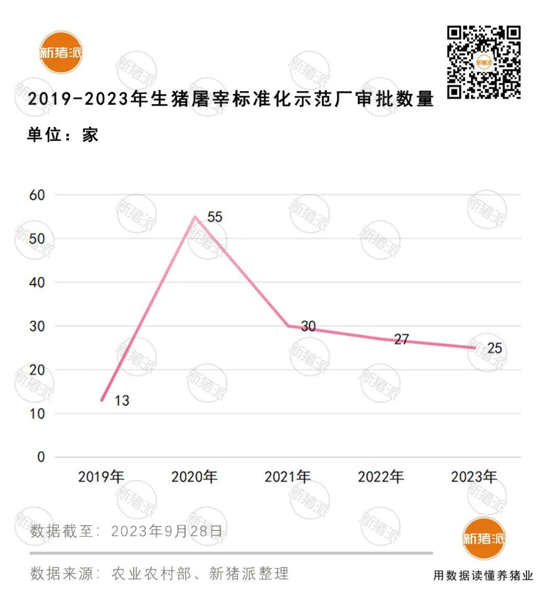 生猪屠宰标准化示范厂150家，山东27家占比18%，双汇18家占比12%（附申报指南）