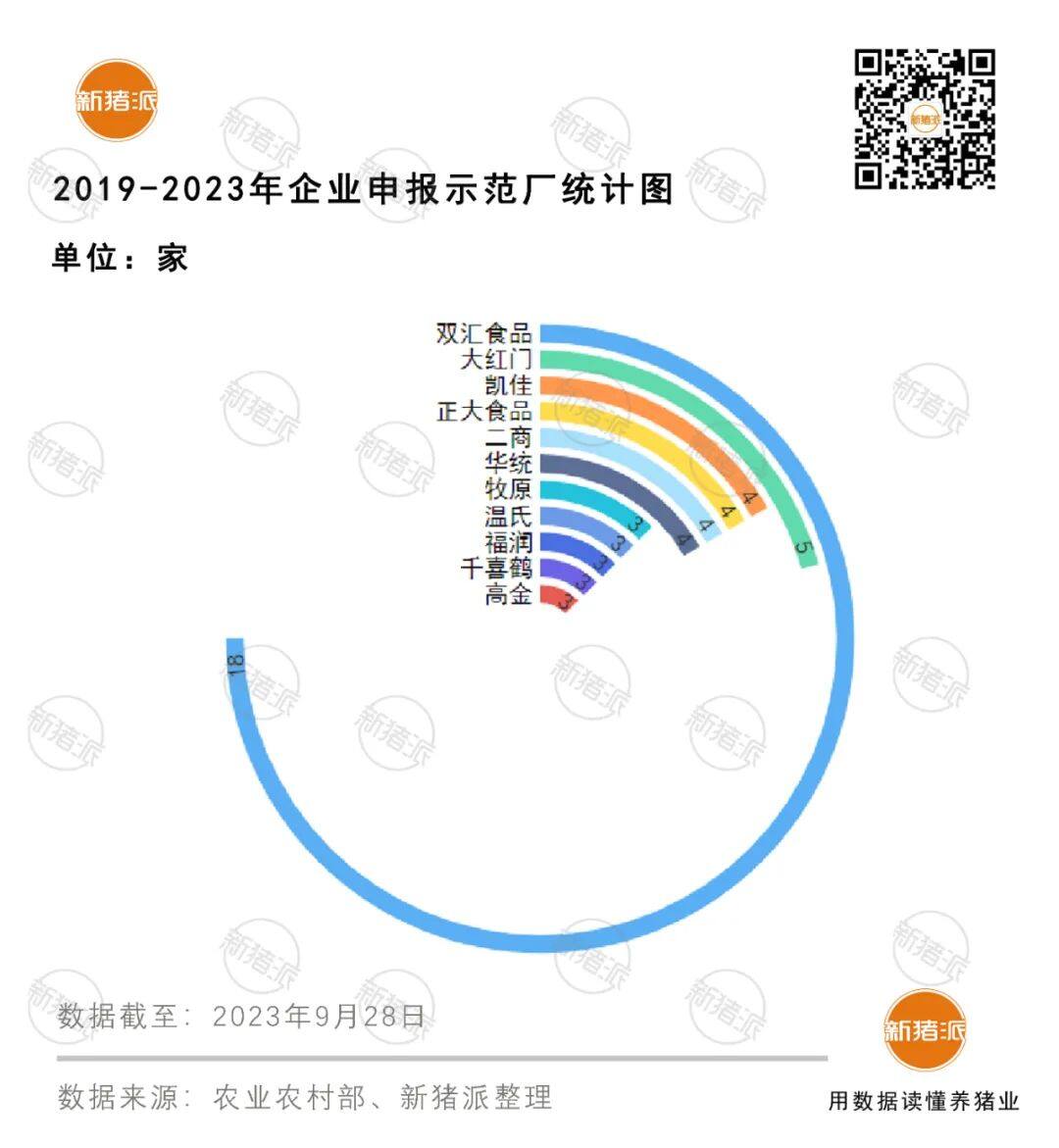 生猪屠宰标准化示范厂150家，山东27家占比18%，双汇18家占比12%（附申报指南）