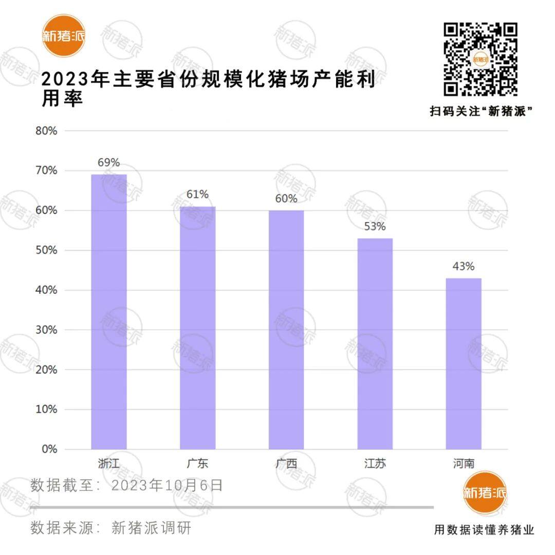 猪舍产能利用率低：河南仅43%！TOP20猪企平均68%！巨头一边亏损，一边负债贷款养猪…