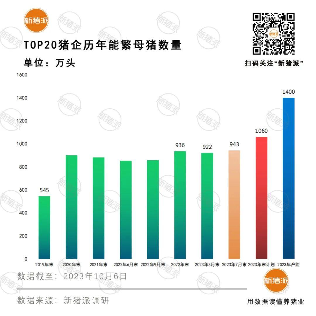 猪舍产能利用率低：河南仅43%！TOP20猪企平均68%！巨头一边亏损，一边负债贷款养猪…