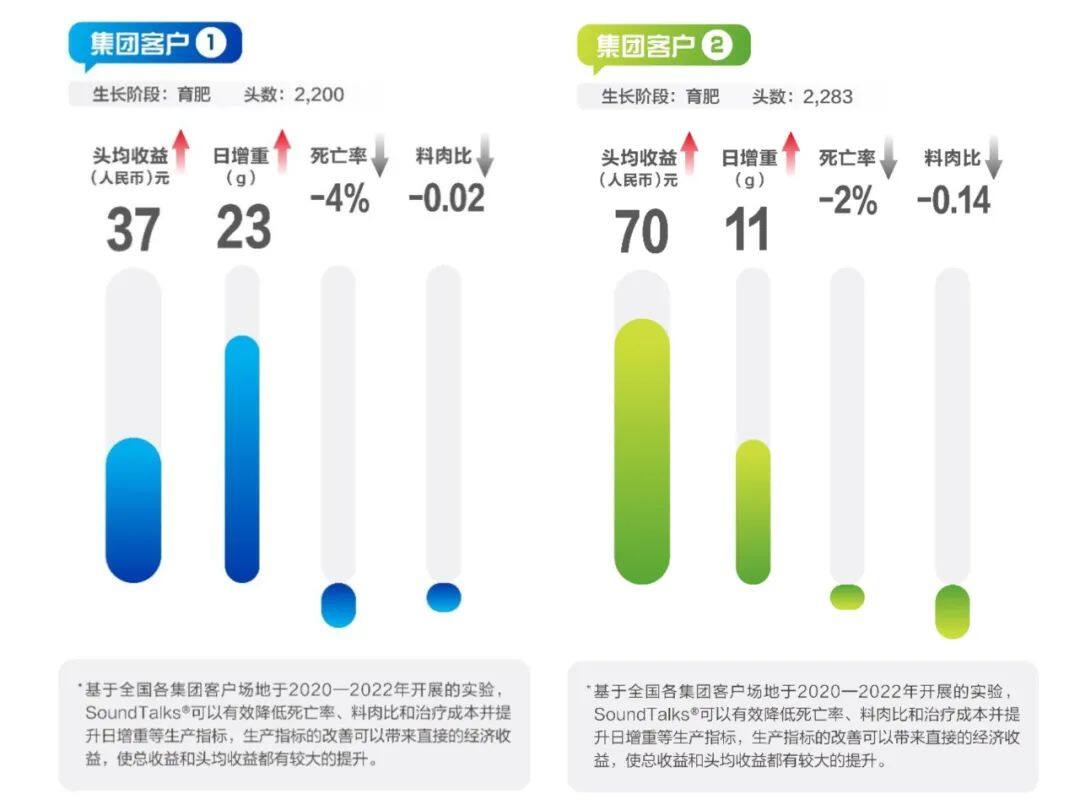 一年為近百家豬場“創收”，SoundTalks?全新升級上市