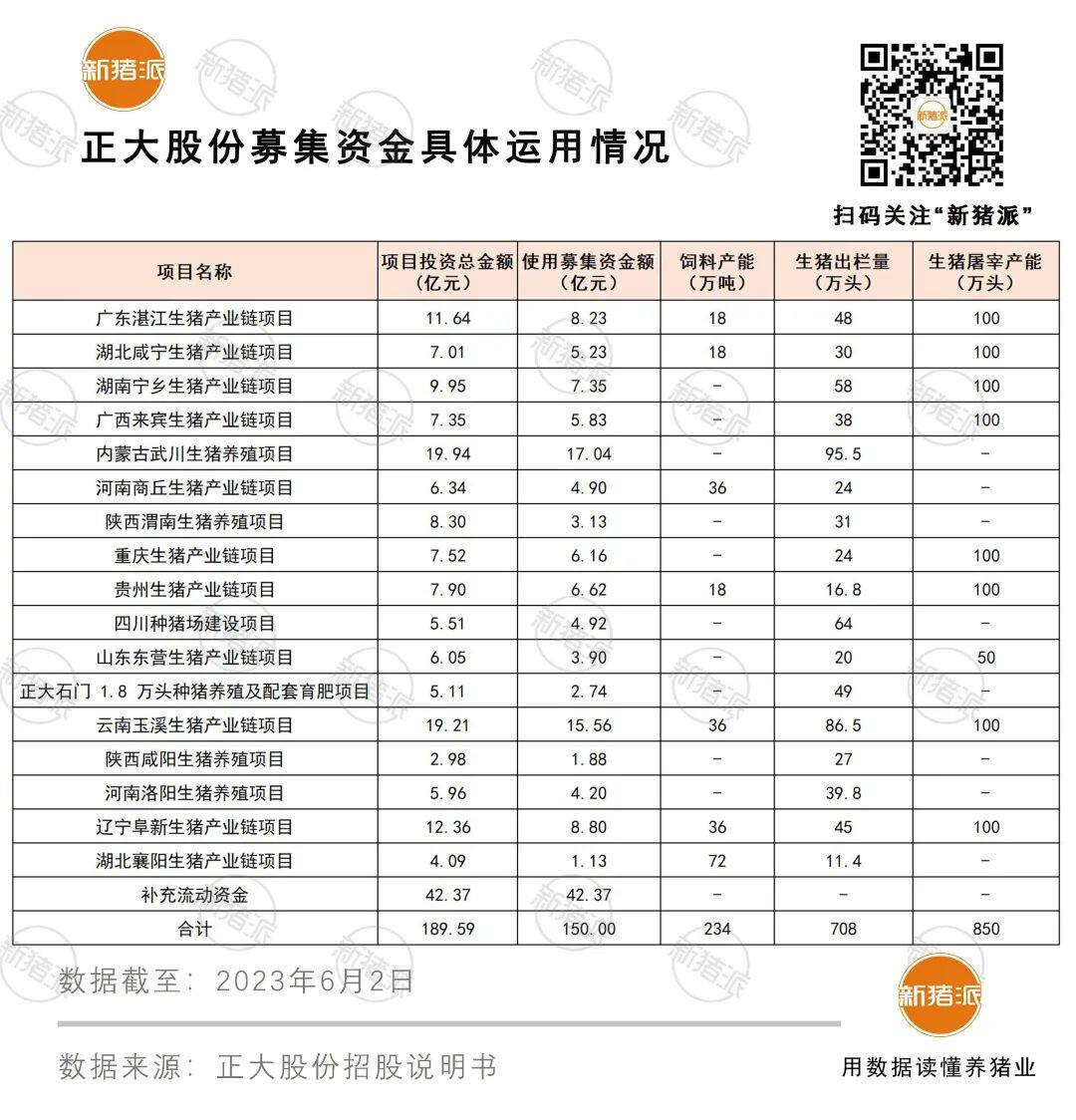 正大股份IPO终止，曾拟募资150亿建17个生猪产业链项目