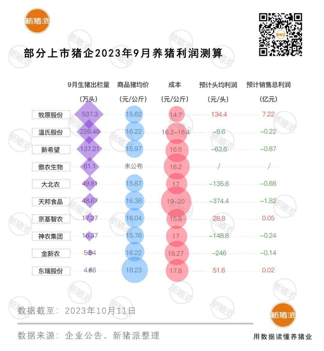 10家猪企6家亏，9月生猪出栏1105万头，合计预亏3.97亿元【正典特约·巨头周事】