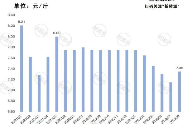 9月成本7.35元/斤！牧原试行内部承包制，与员工共创共享养猪利润，激发组织活力