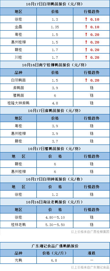 10月16日 福建、浙江水禽价格稳定，桂柳白羽鸭苗报价上涨【水禽价格指数】