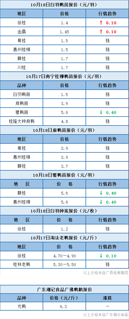 10月17日 福建、浙江水禽价格稳定，桂柳骡苗报价下跌【水禽价格指数】