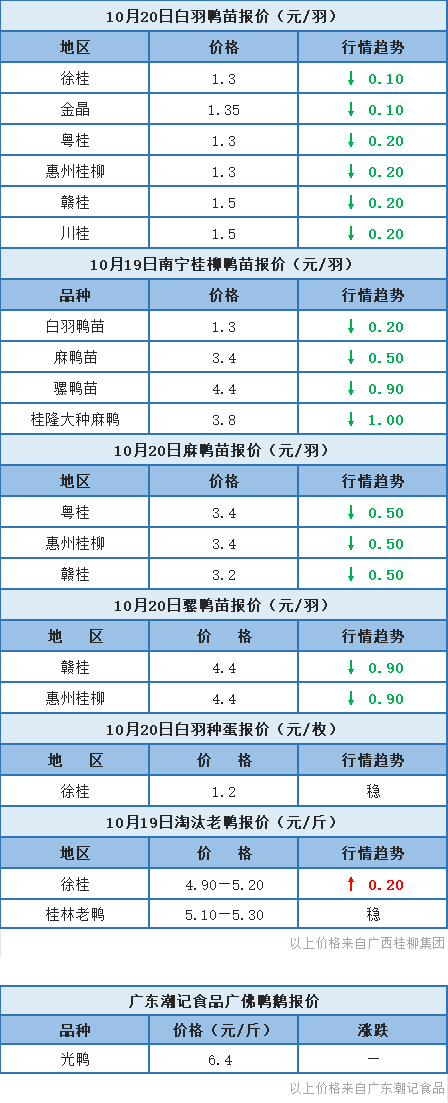 10月19日 福建、浙江水禽价格稳定，桂柳鸭苗报价大跌【水禽价格指数】