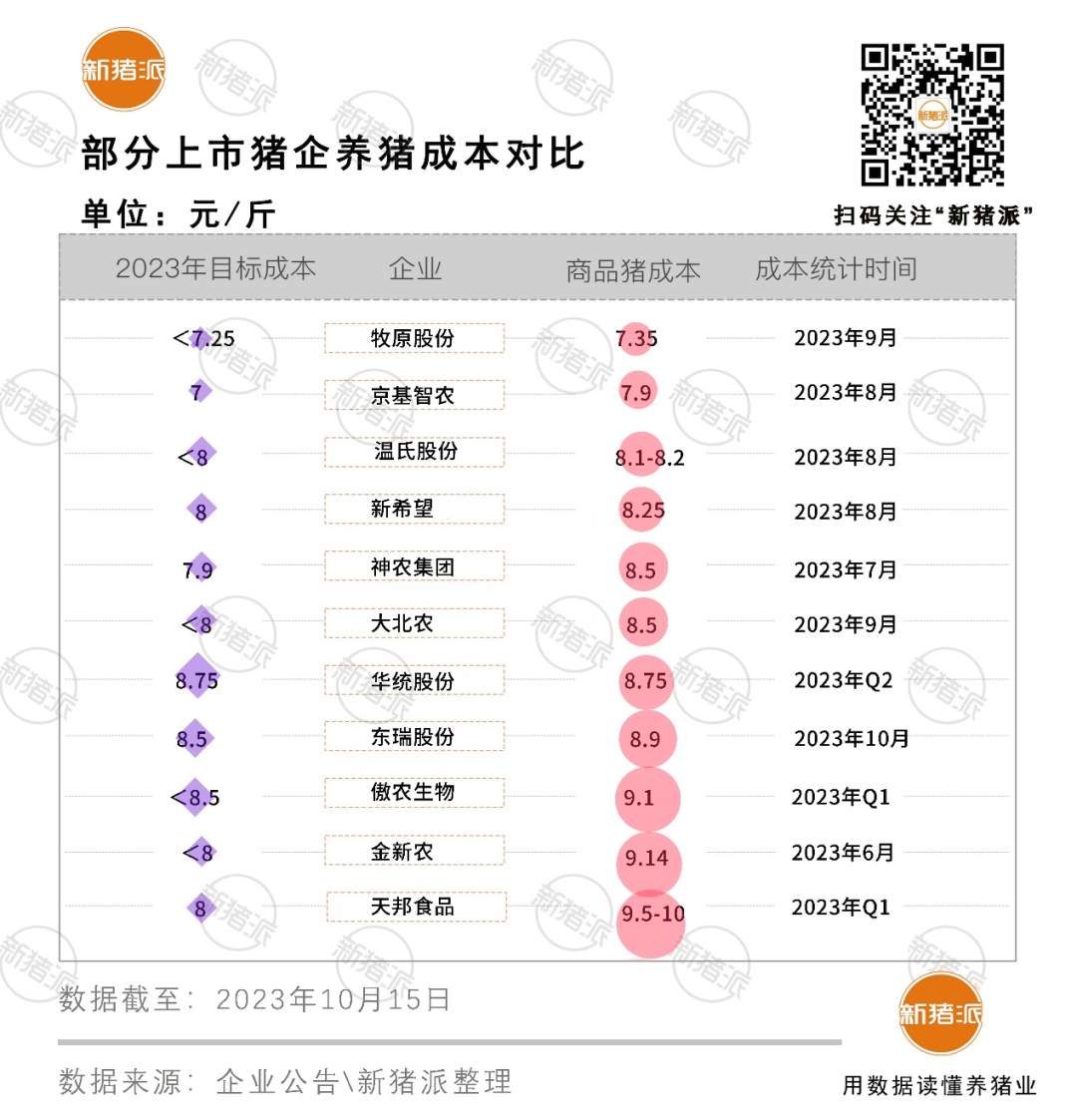 猪价创8月以来新低，豆粕价格4年暴涨72%，养猪人的日子为何总是这么难过？