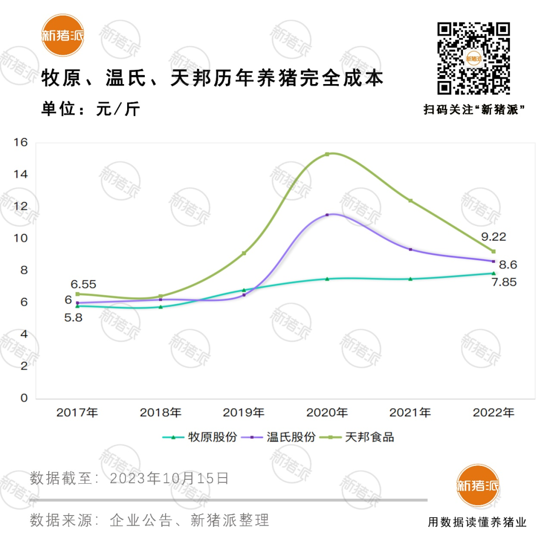 猪价创8月以来新低，豆粕价格4年暴涨72%，养猪人的日子为何总是这么难过？