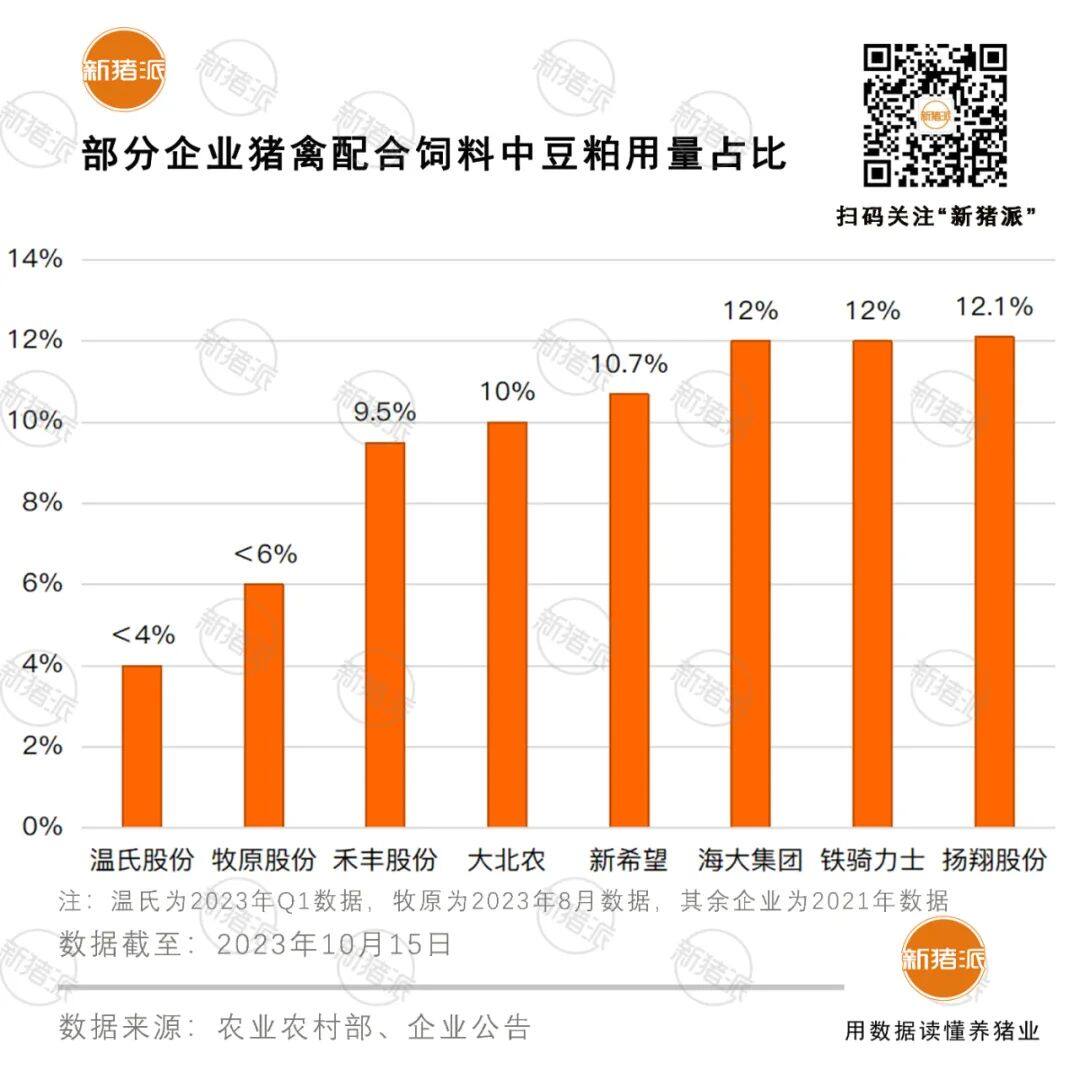 猪价创8月以来新低，豆粕价格4年暴涨72%，养猪人的日子为何总是这么难过？